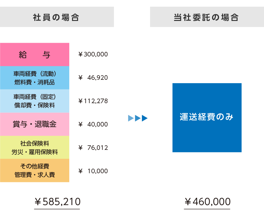 社員で自社便使用の場合と弊社に委託した場合のコスト比較図表